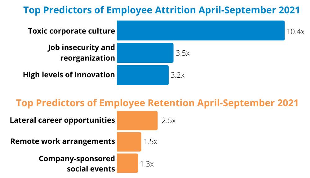 Employee attrition and retention factors
